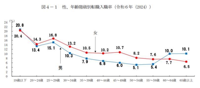 50代 転職サイト