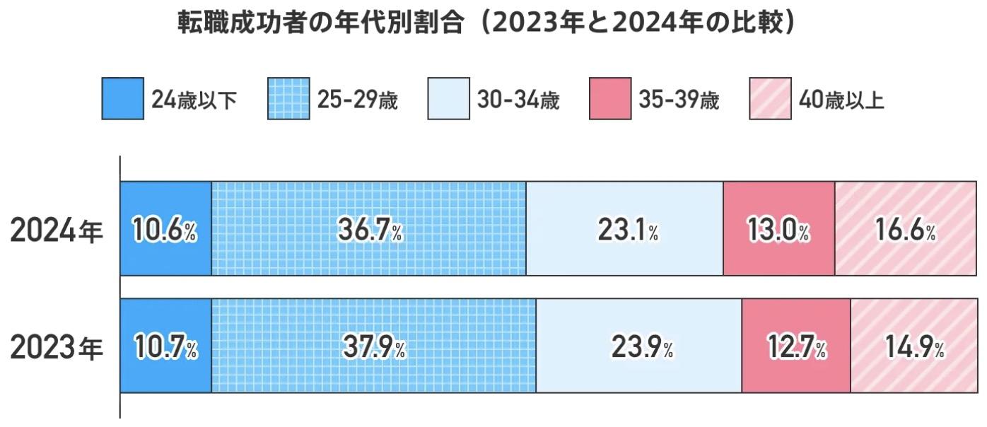 doda-changejobs-sucess-percentage
