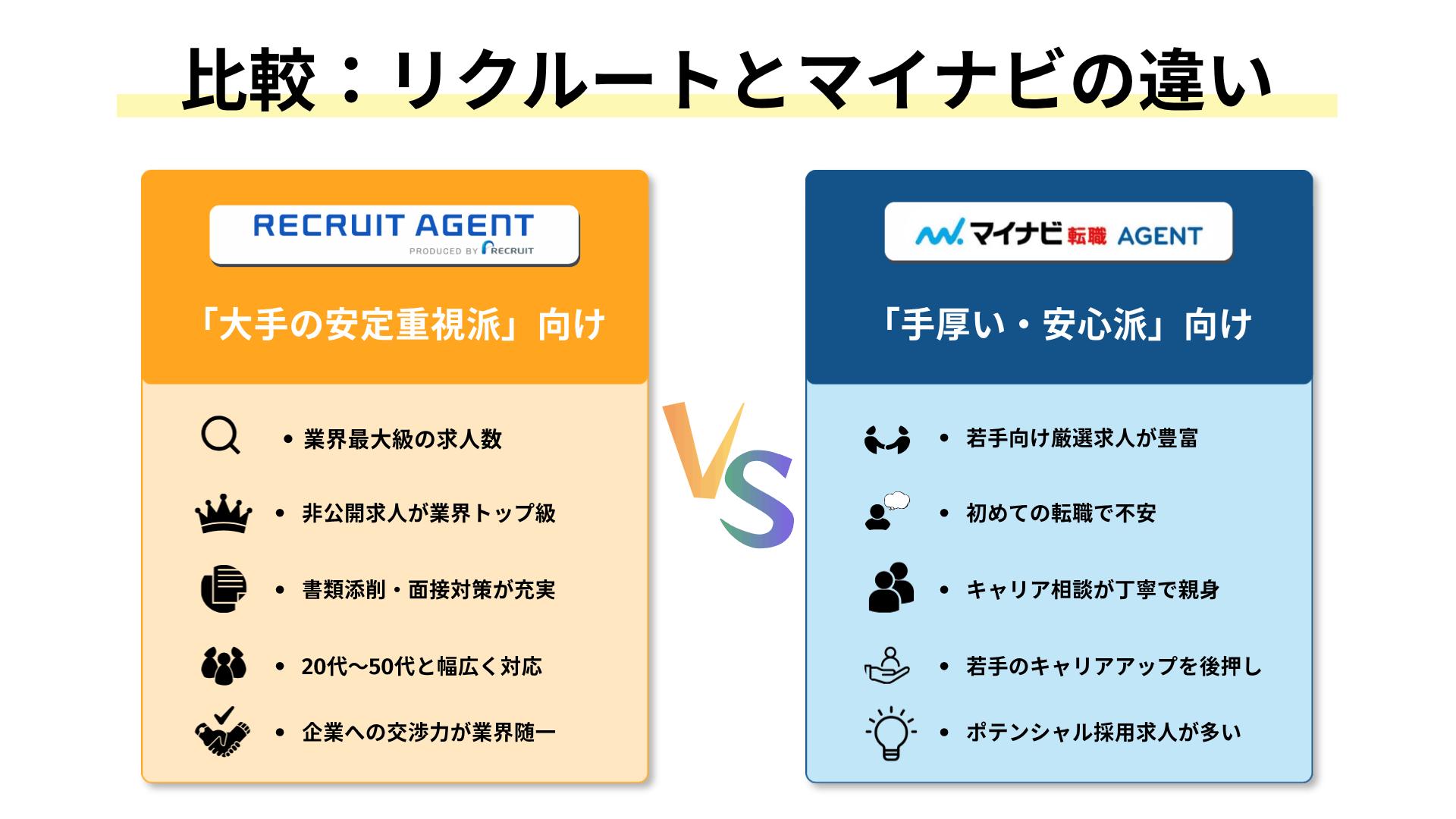 リクルートエージェントとマイナビ転職エージェントの相性比較図