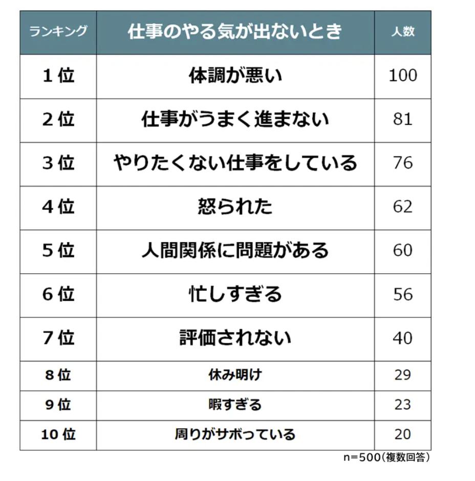 仕事 やる気が出ない 20代