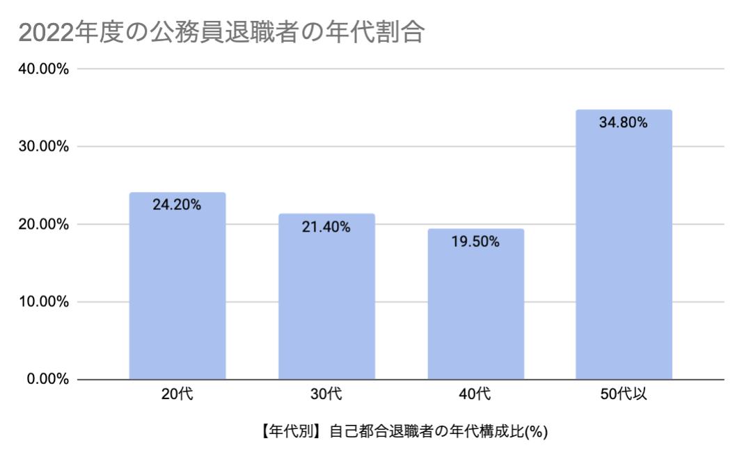 公務員から転職 民間企業