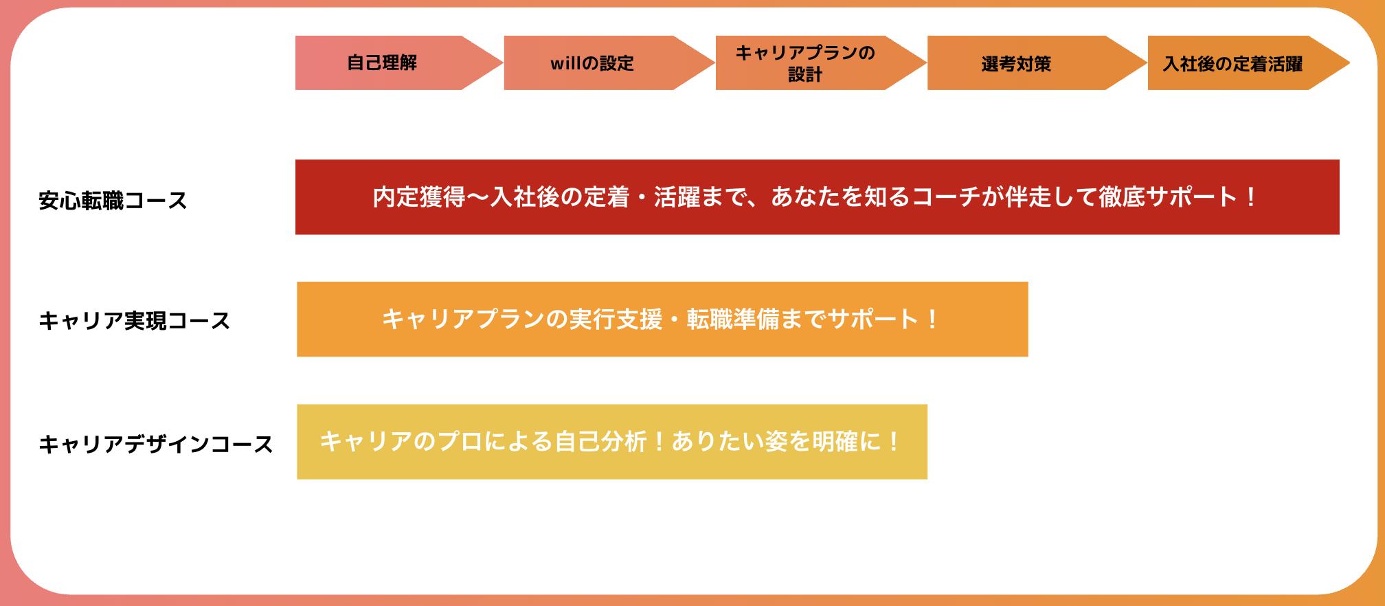 マジキャリのコース(2026.07.26)