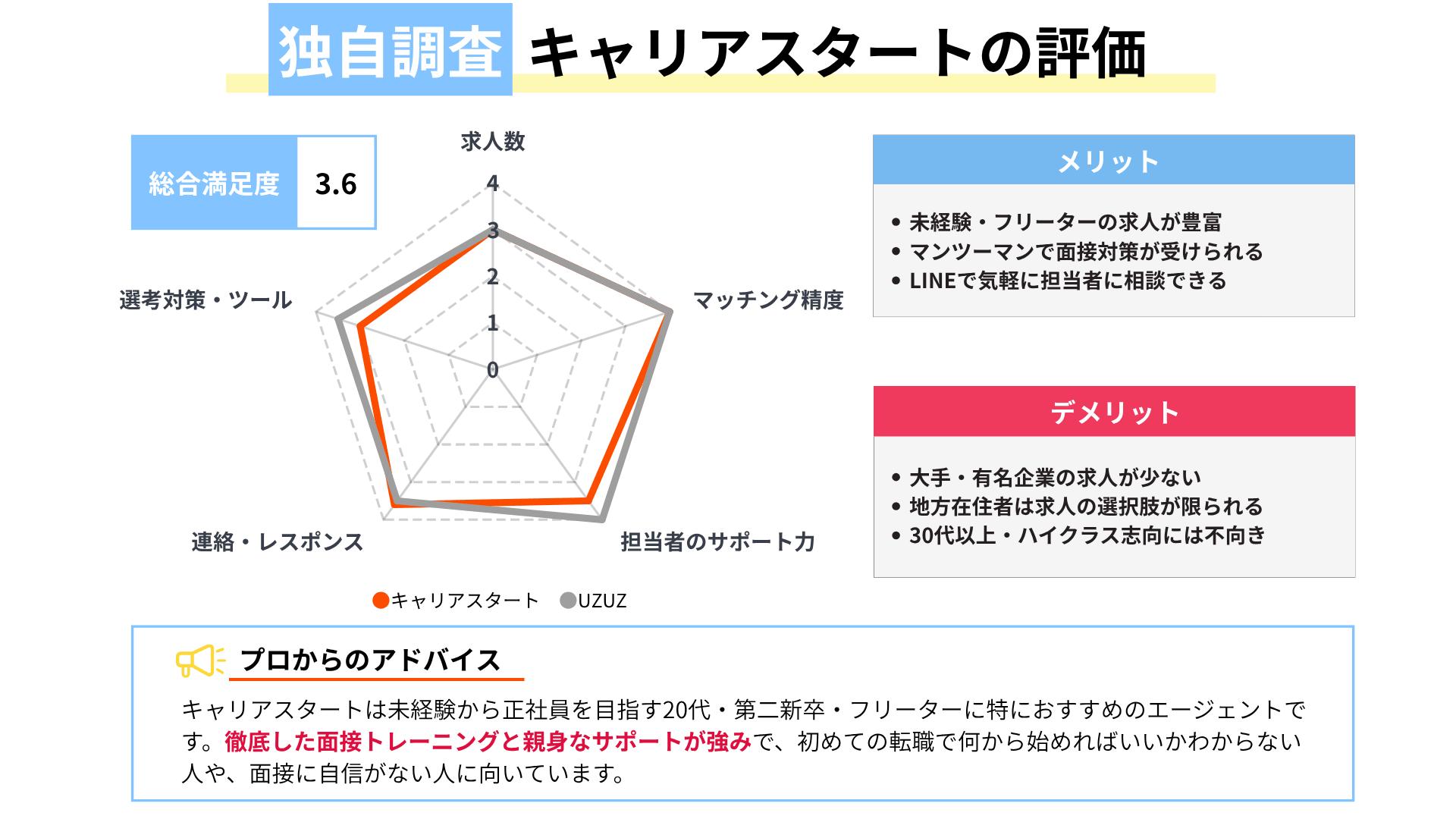 キャリアスタートの評判・独自調査結果｜求人数とマッチング精度が高い理由