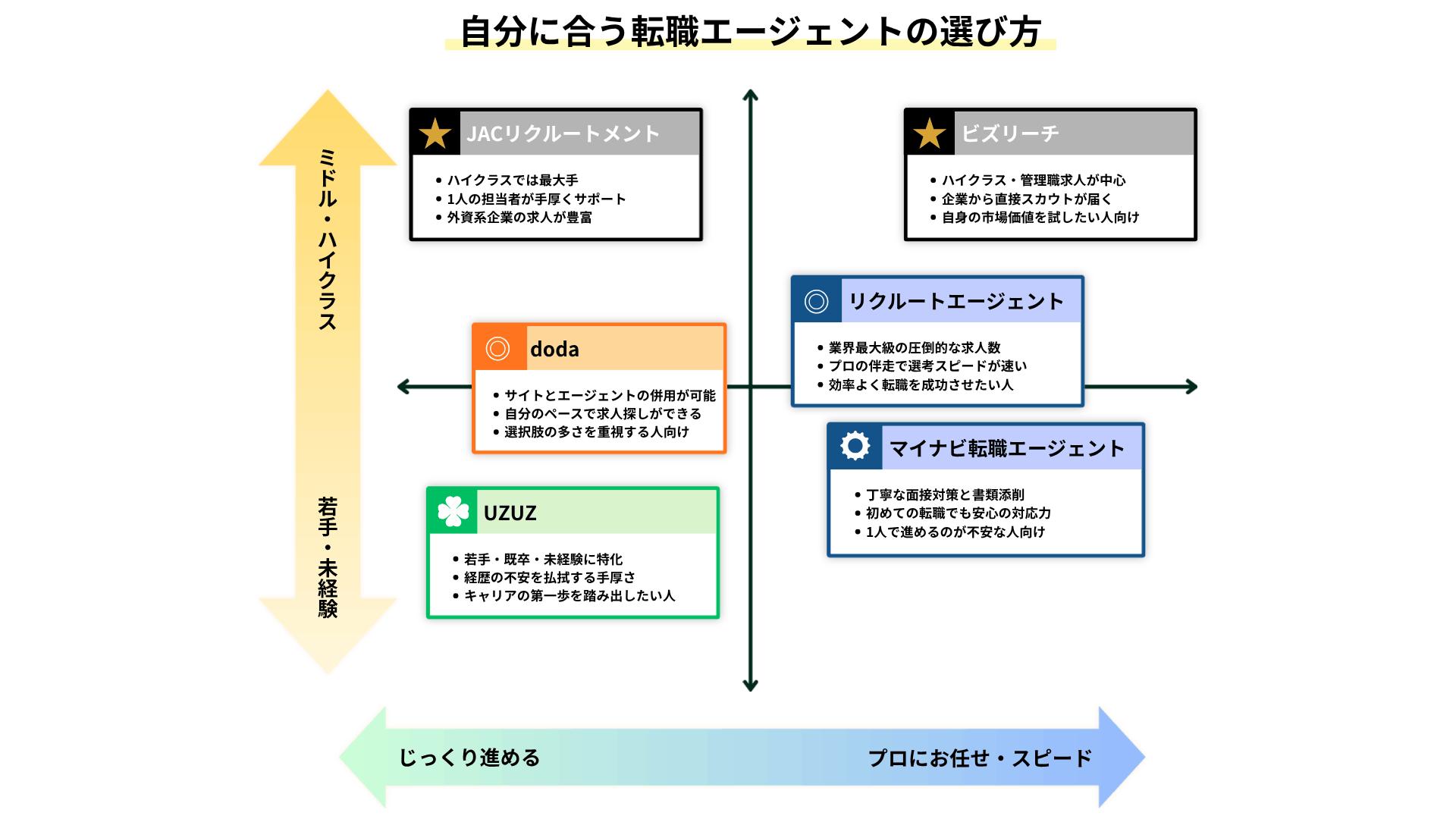 年代と転職スタイルから自分に合うエージェントがわかる診断マップ