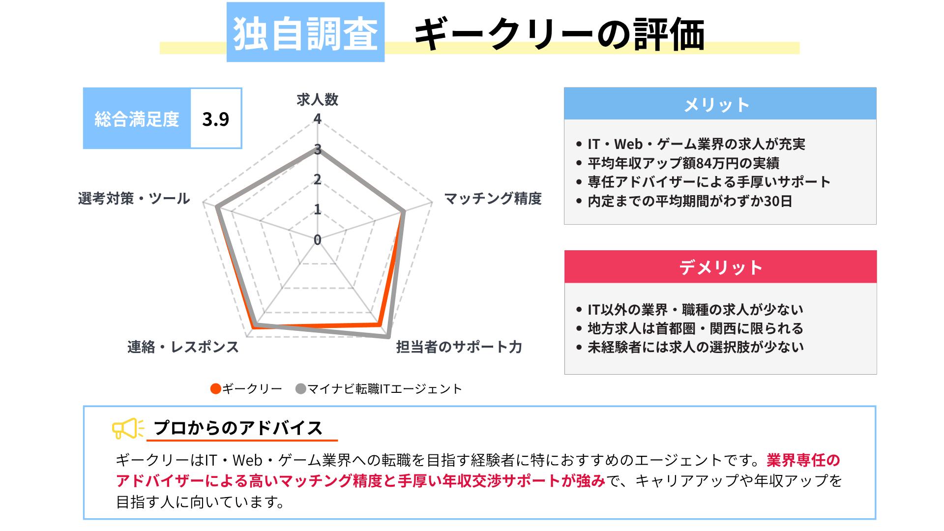 ギークリーの評判・独自調査結果｜IT特化の求人が豊富でレスポンスが速い理由